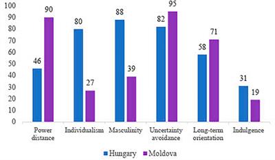 Comparing subject-specific mastery motivation in Hungary and the Republic of Moldova